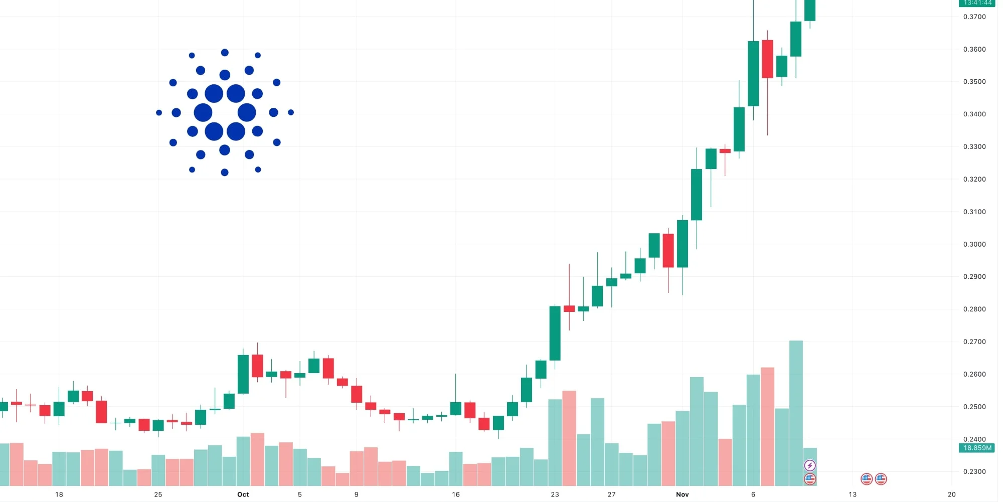 cardano price